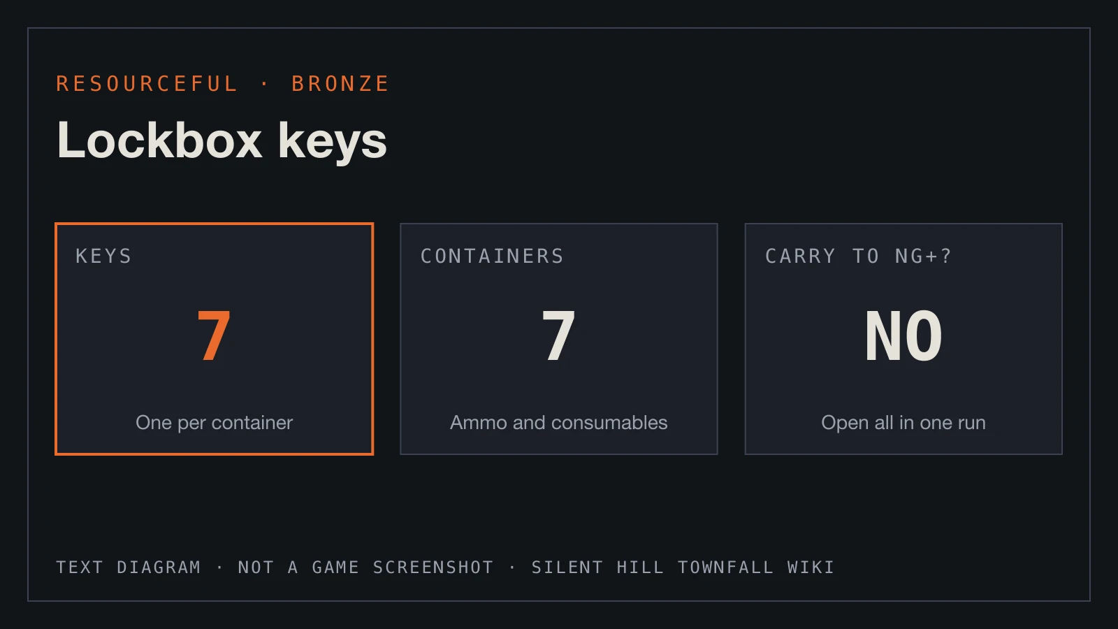 Text diagram: 7 Lockbox Keys, 7 resource containers, none carried into New Game Plus.