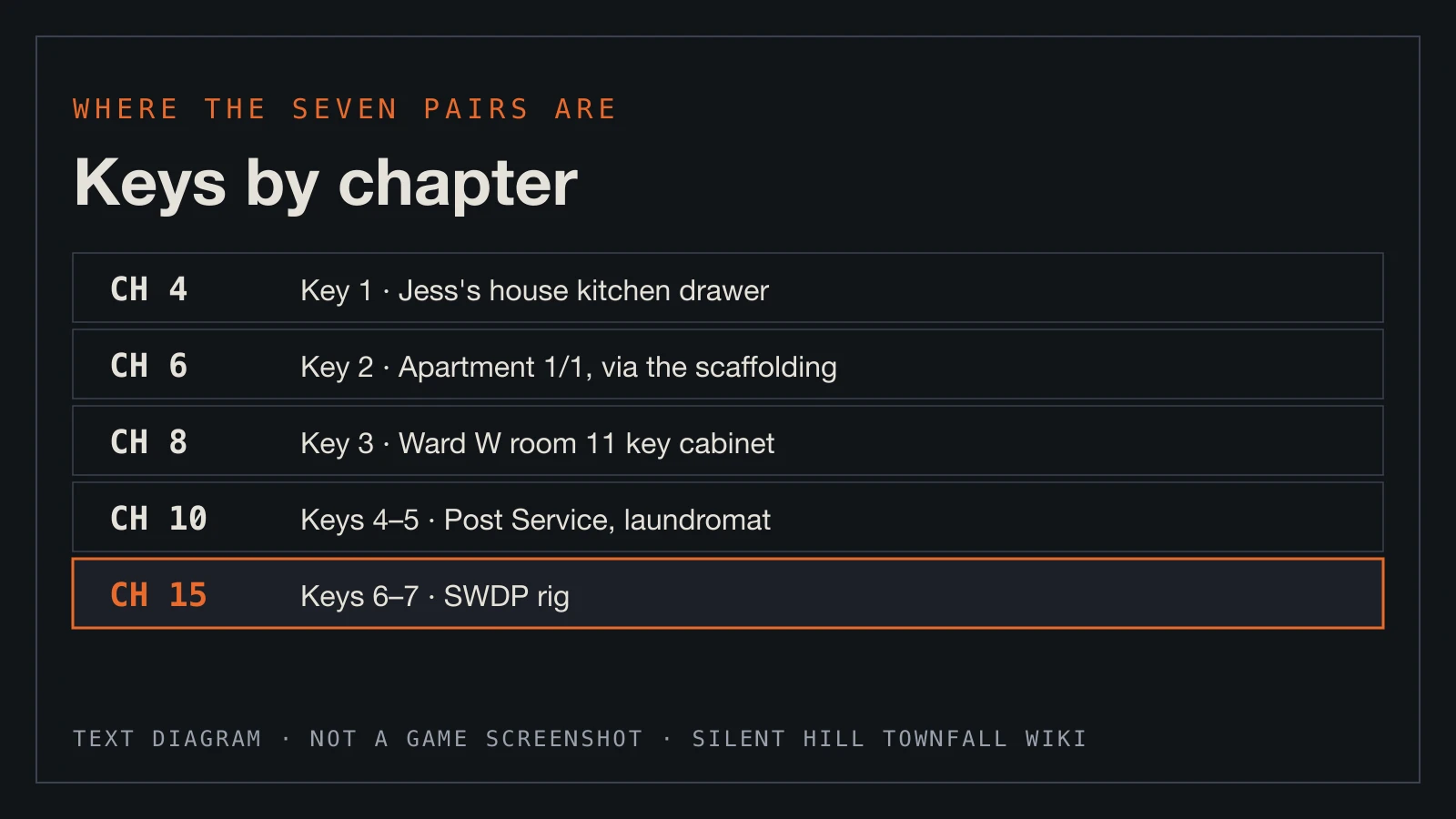 Text diagram: which chapters hold the seven Lockbox Keys.