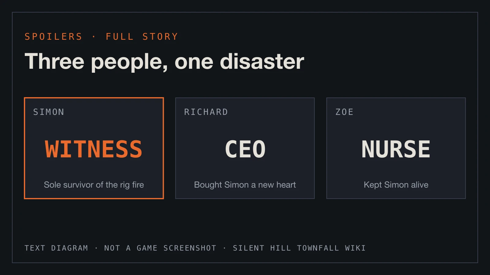 Text diagram: Simon the sole survivor, Richard the CEO who bought him a heart, and Zoe the nurse who kept him alive.