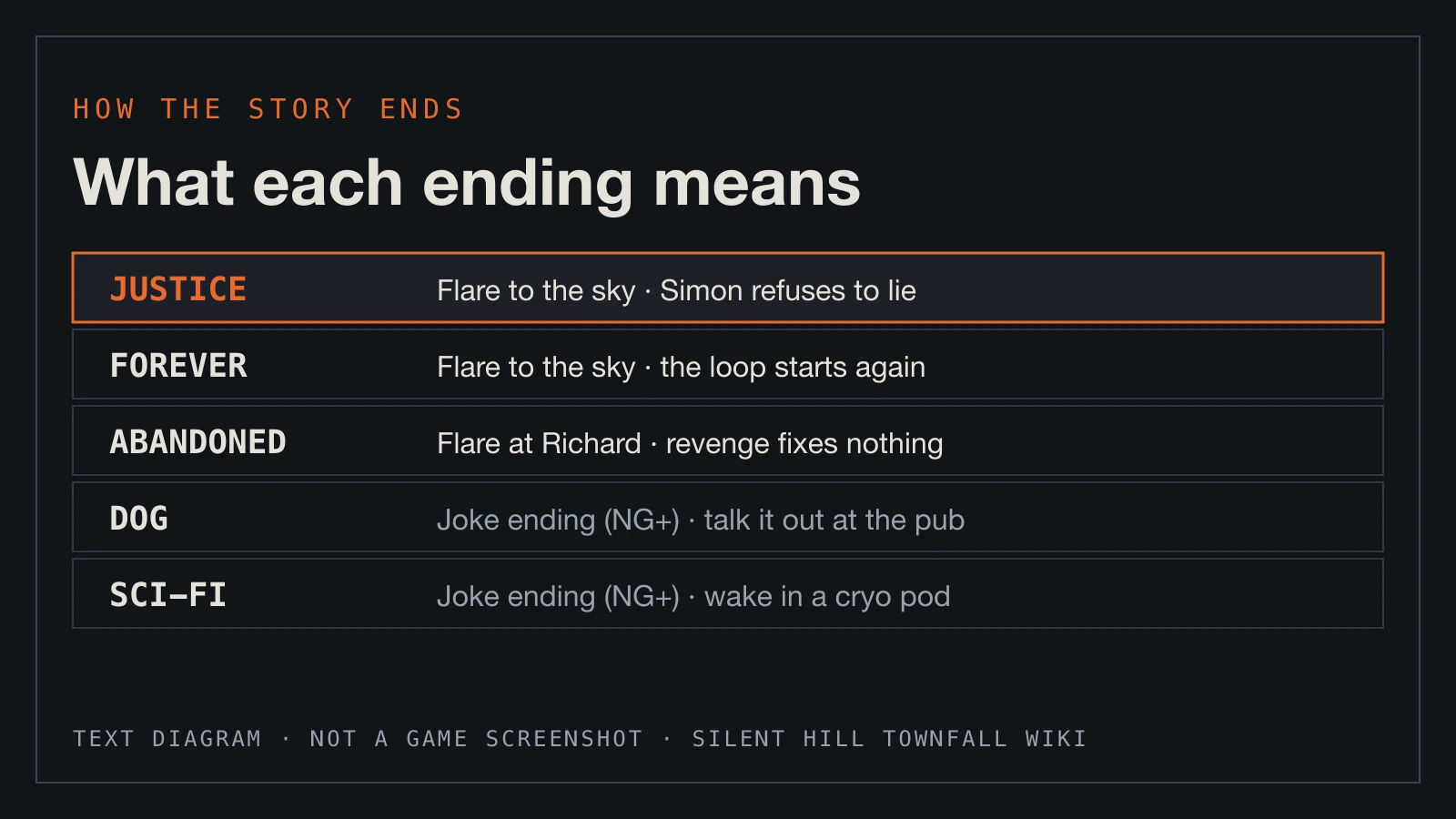 Text diagram: one line on what each of the five endings shows, from Justice to the two New Game Plus joke endings.