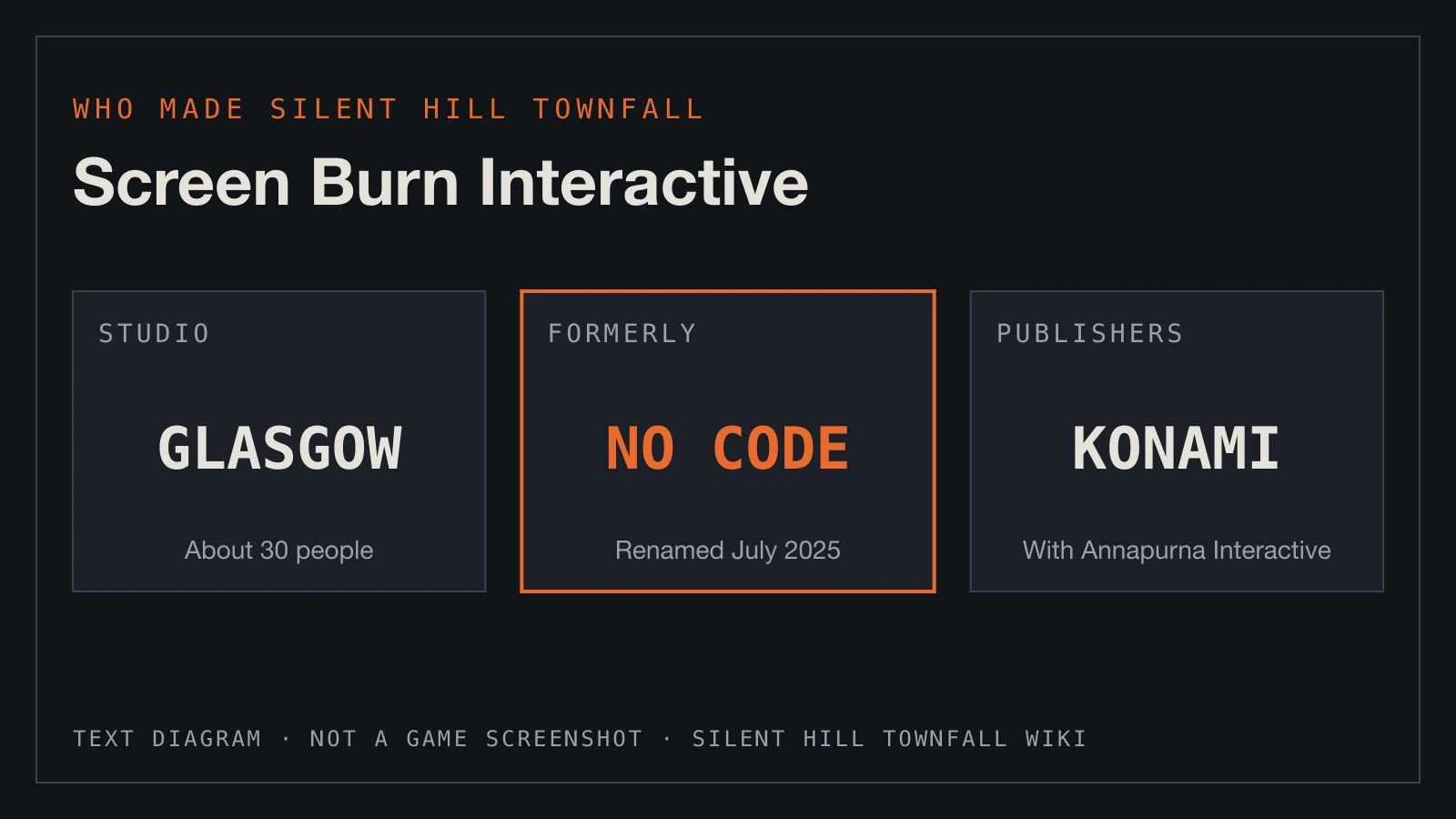 Text diagram: Screen Burn Interactive, a Glasgow studio formerly named No Code, published by Konami and Annapurna.