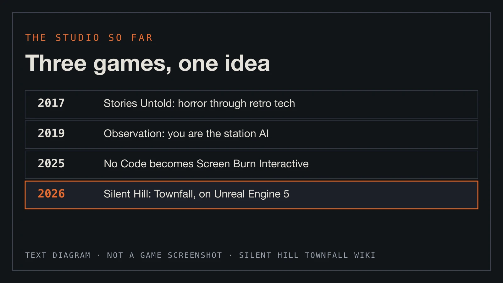 Text diagram: Stories Untold, Observation, the 2025 rename and Silent Hill: Townfall.