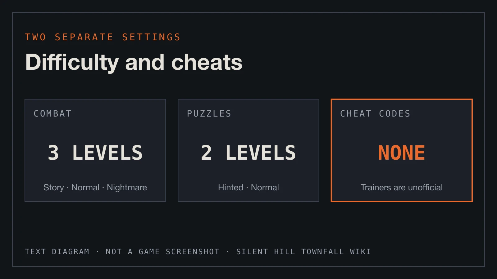 Text diagram: three combat levels, two puzzle levels, and no cheat codes.