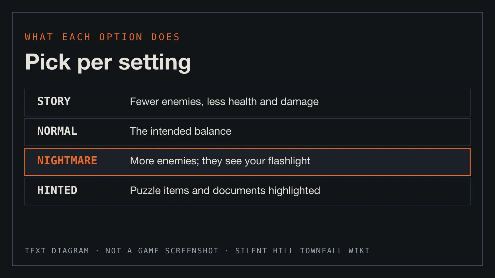 Text diagram: Story, Normal, Nightmare and Hinted settings and what each changes.