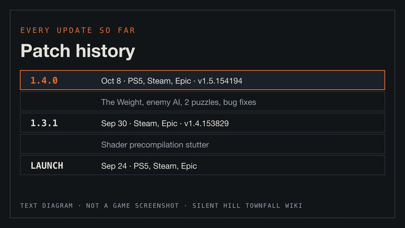 Text diagram: every Townfall update so far with date, platforms and main-menu version number.