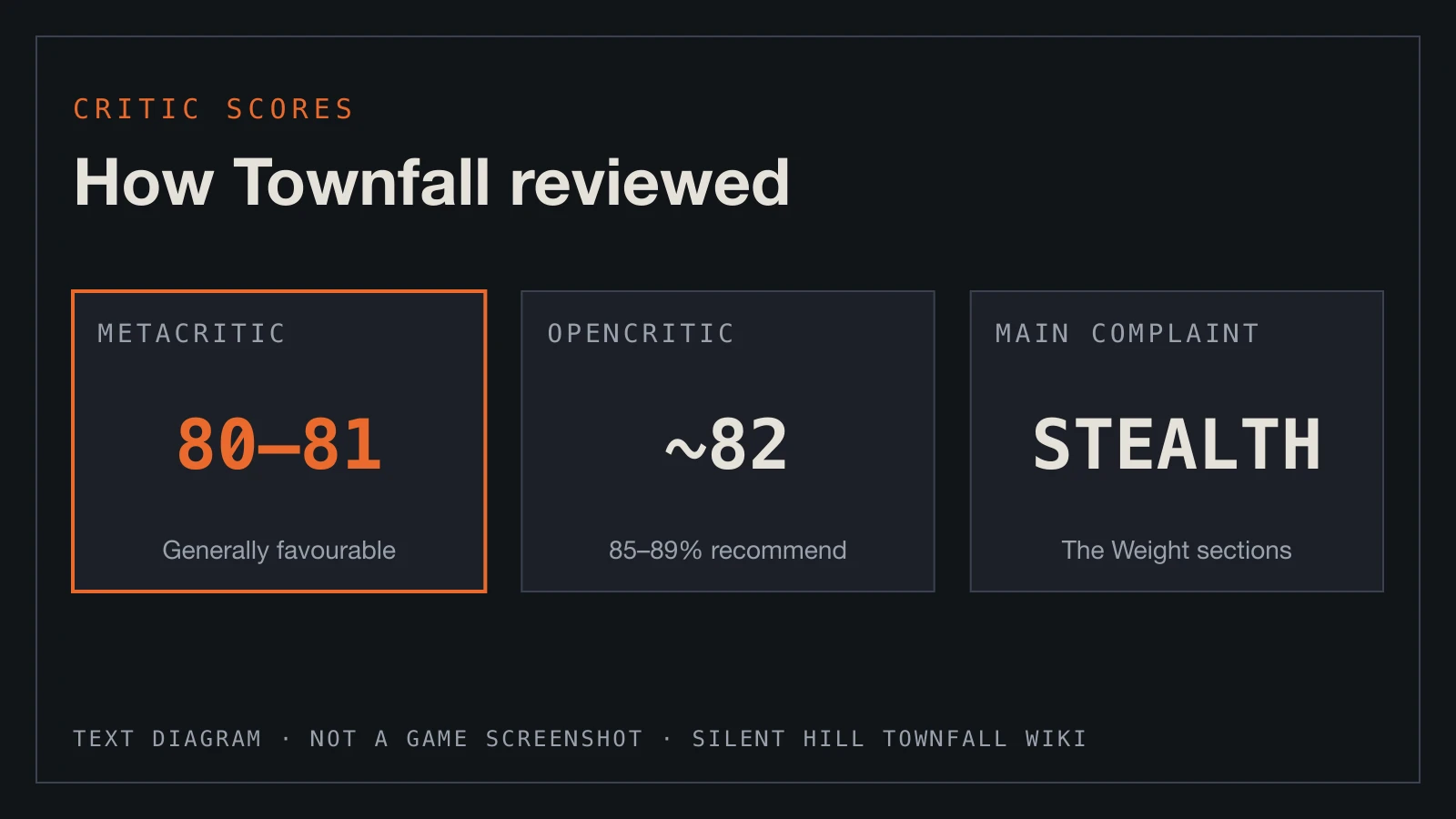 Text diagram: the Metacritic and OpenCritic scores and the main criticism, the stealth sections.