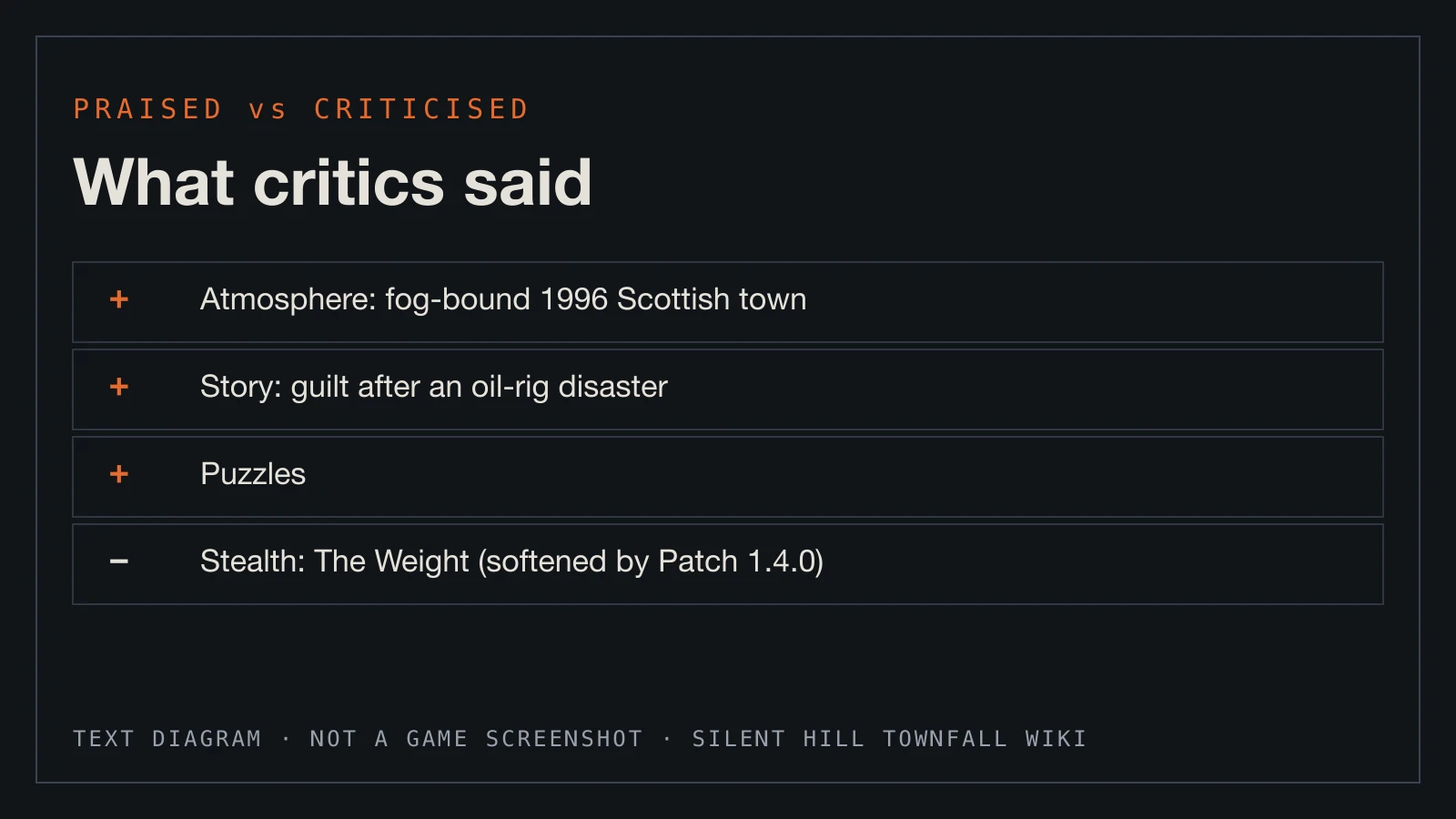 Text diagram: what reviews praised — atmosphere, story, puzzles — and the stealth complaint.