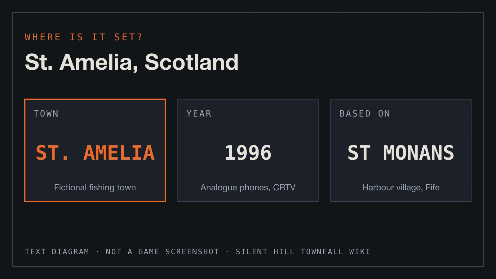Text diagram: the fictional town of St. Amelia, the year 1996 and the real Fife village of St Monans it is based on.