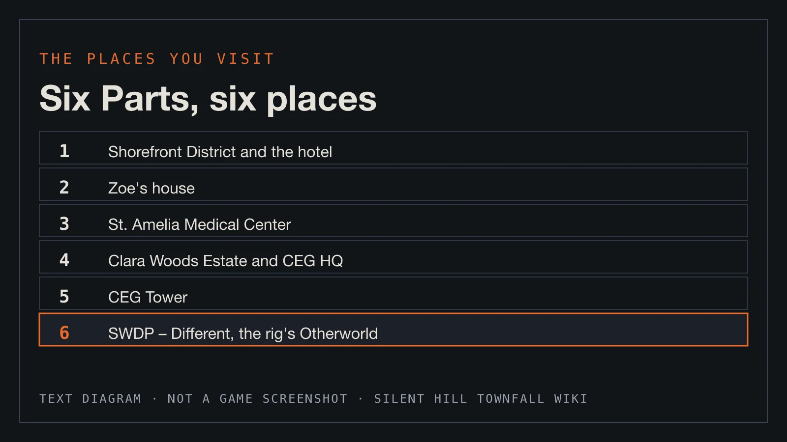 Text diagram: the main location of each of the six Parts, from the Shorefront to SWDP – Different.