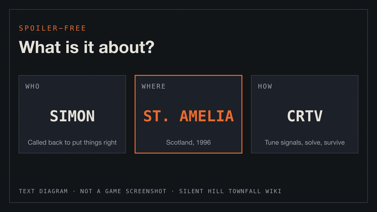 Text diagram: Simon returns to St. Amelia, Scotland, in 1996, guided by the CRTV.