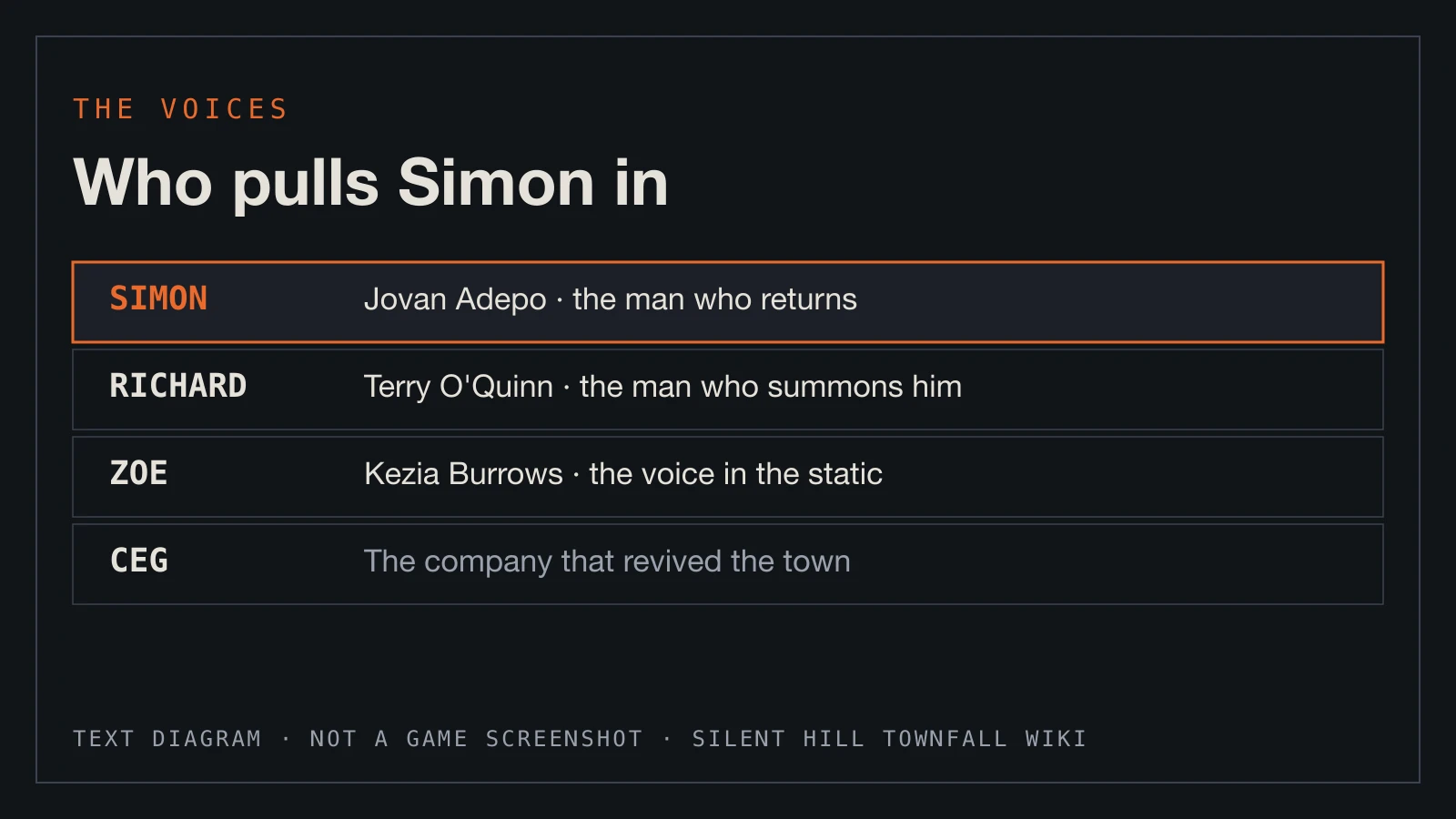 Text diagram: Simon, Richard and Zoe with their voice actors, and CEG.