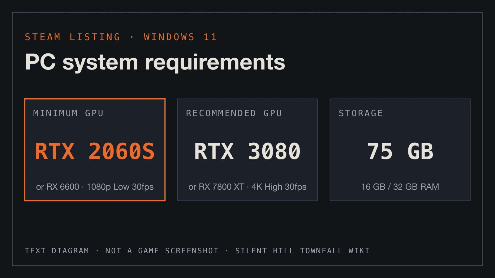 Text diagram: the minimum and recommended graphics cards from the Steam listing, with the 75 GB install.