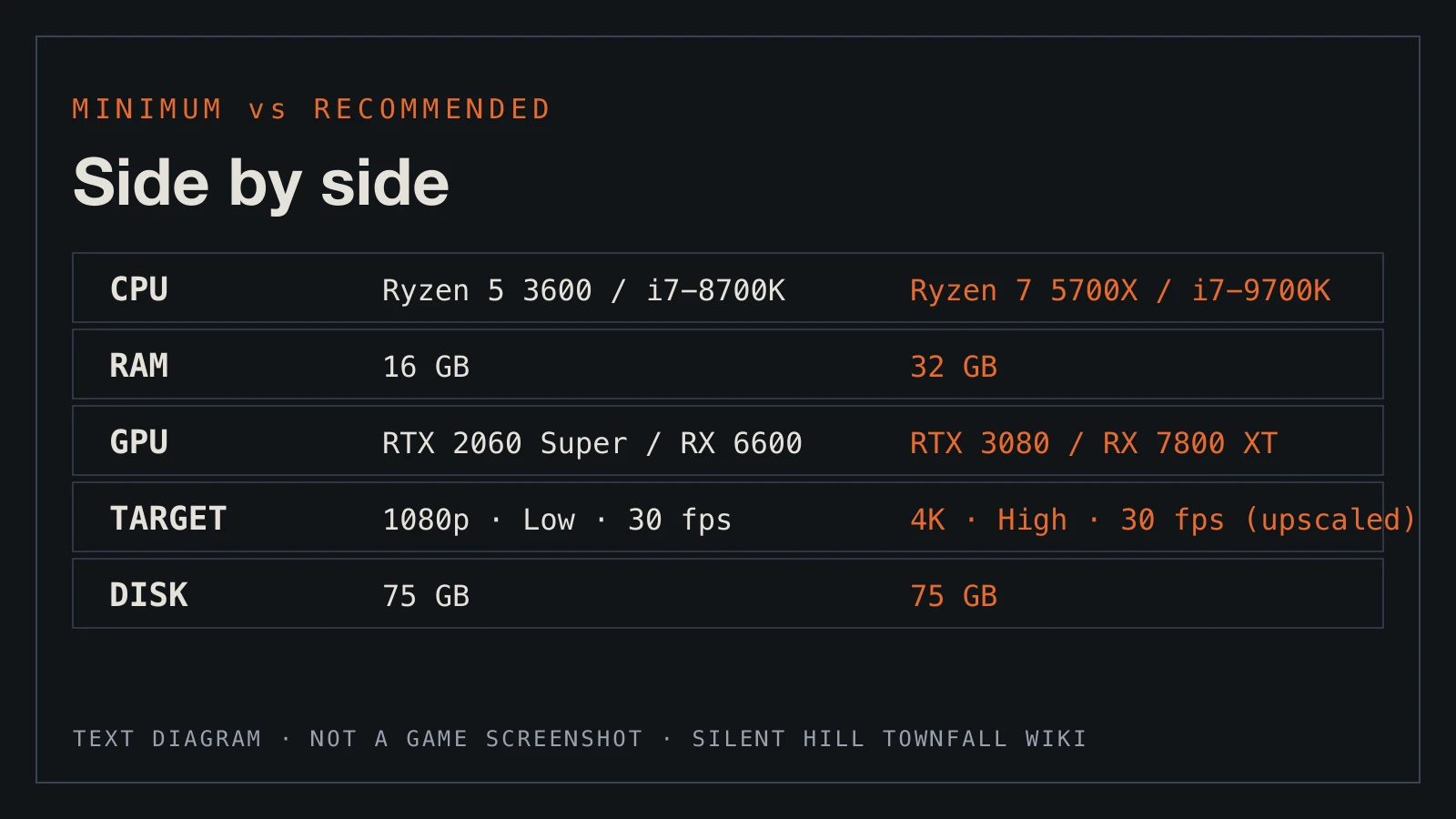 Text diagram: minimum and recommended CPU, RAM, GPU, performance target and storage side by side.