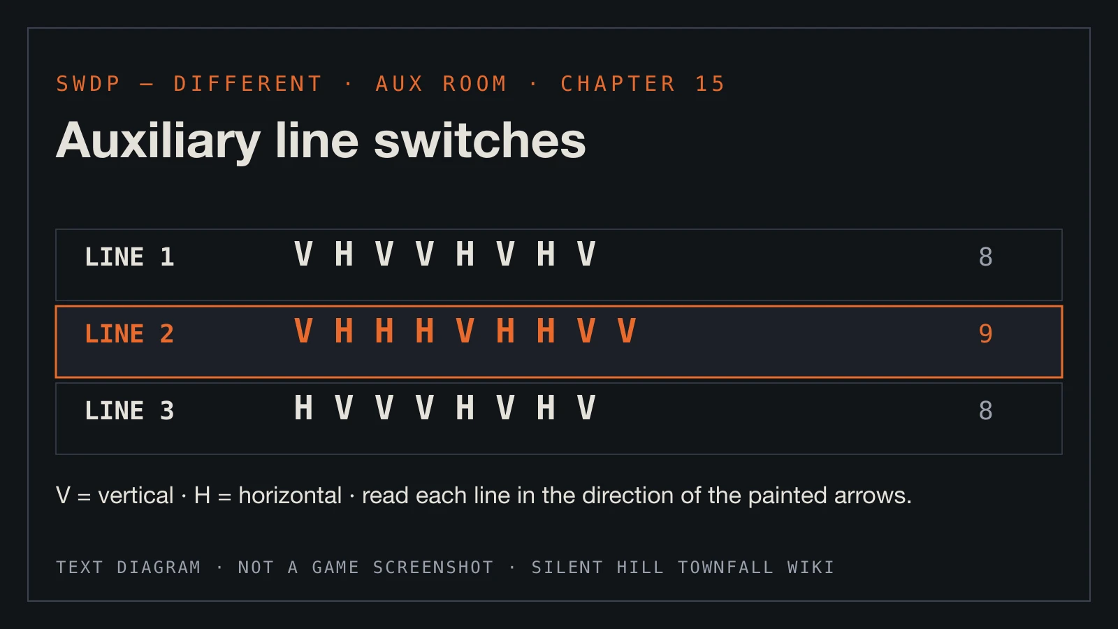 Text diagram: vertical and horizontal switch positions for Lines 1, 2 and 3, with Line 2 highlighted as the nine-switch line.