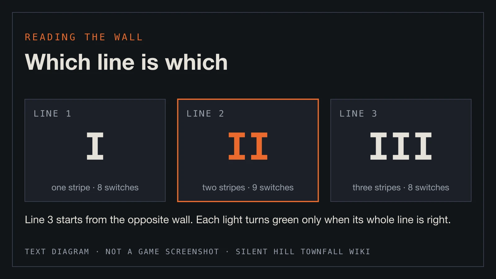Text diagram: one, two and three painted stripes mark Lines 1, 2 and 3, with 8, 9 and 8 switches.