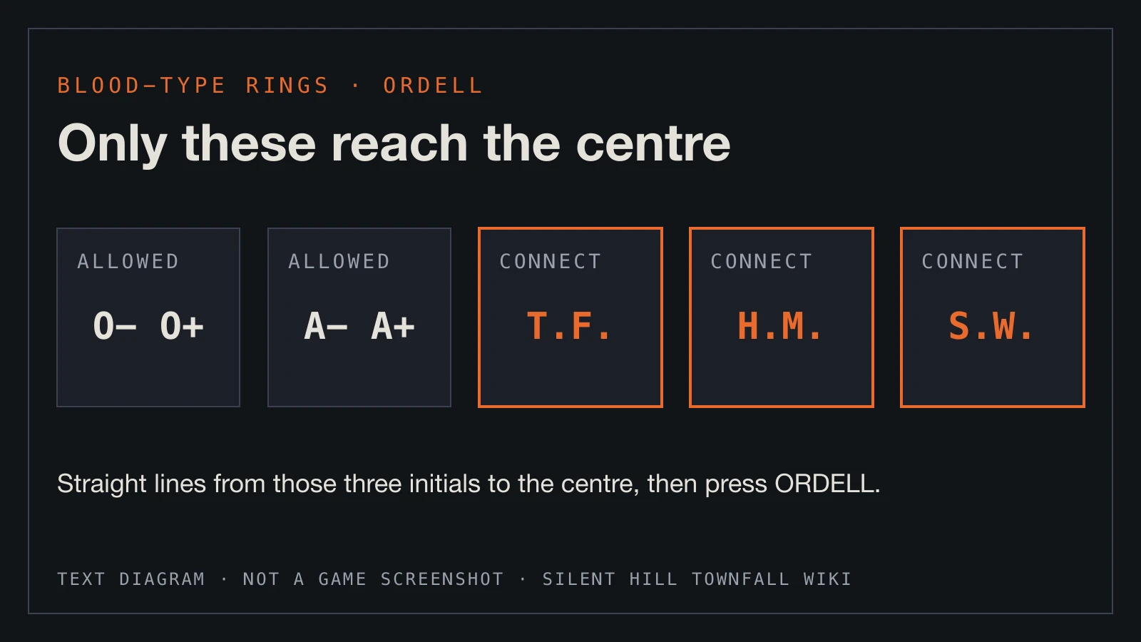 Text diagram: only O-, O+, A- and A+ reach the centre, so connect the donors T.F., H.M. and S.W., then press ORDELL.