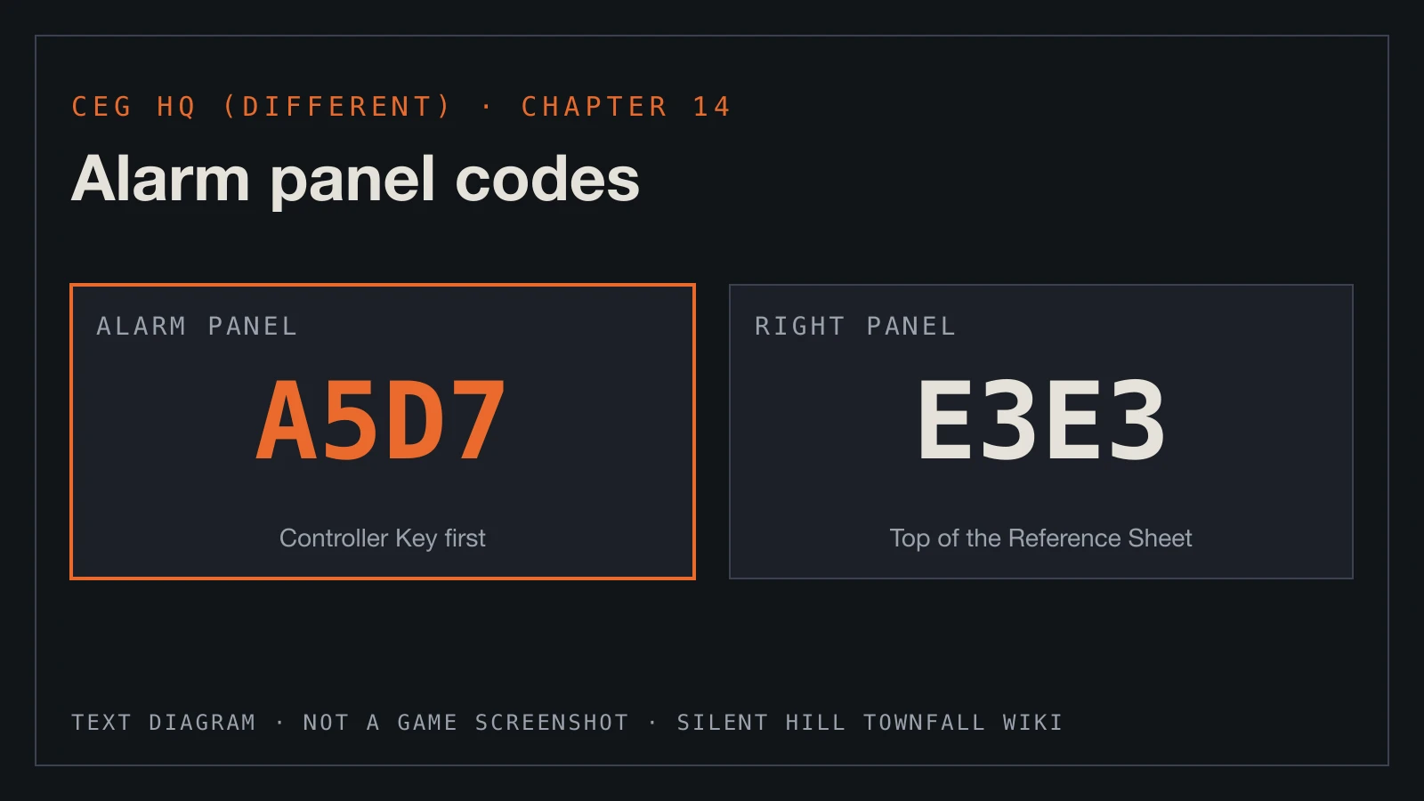 Text diagram: the CEG HQ (Different) alarm panel code A5D7 and right-panel code E3E3.