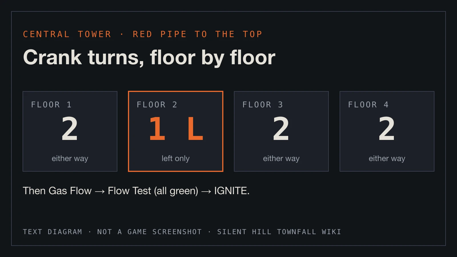 Text diagram: tower crank turns for floors 1 to 4, two, one left, two and two, then Gas Flow, Flow Test and IGNITE.