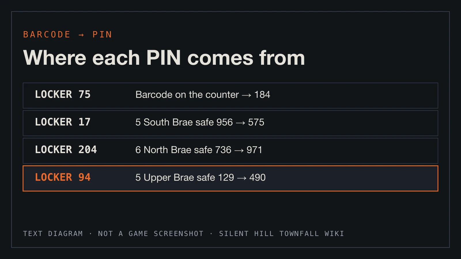 Text diagram: which safe or counter gives each barcode, and the locker PIN it scans to.