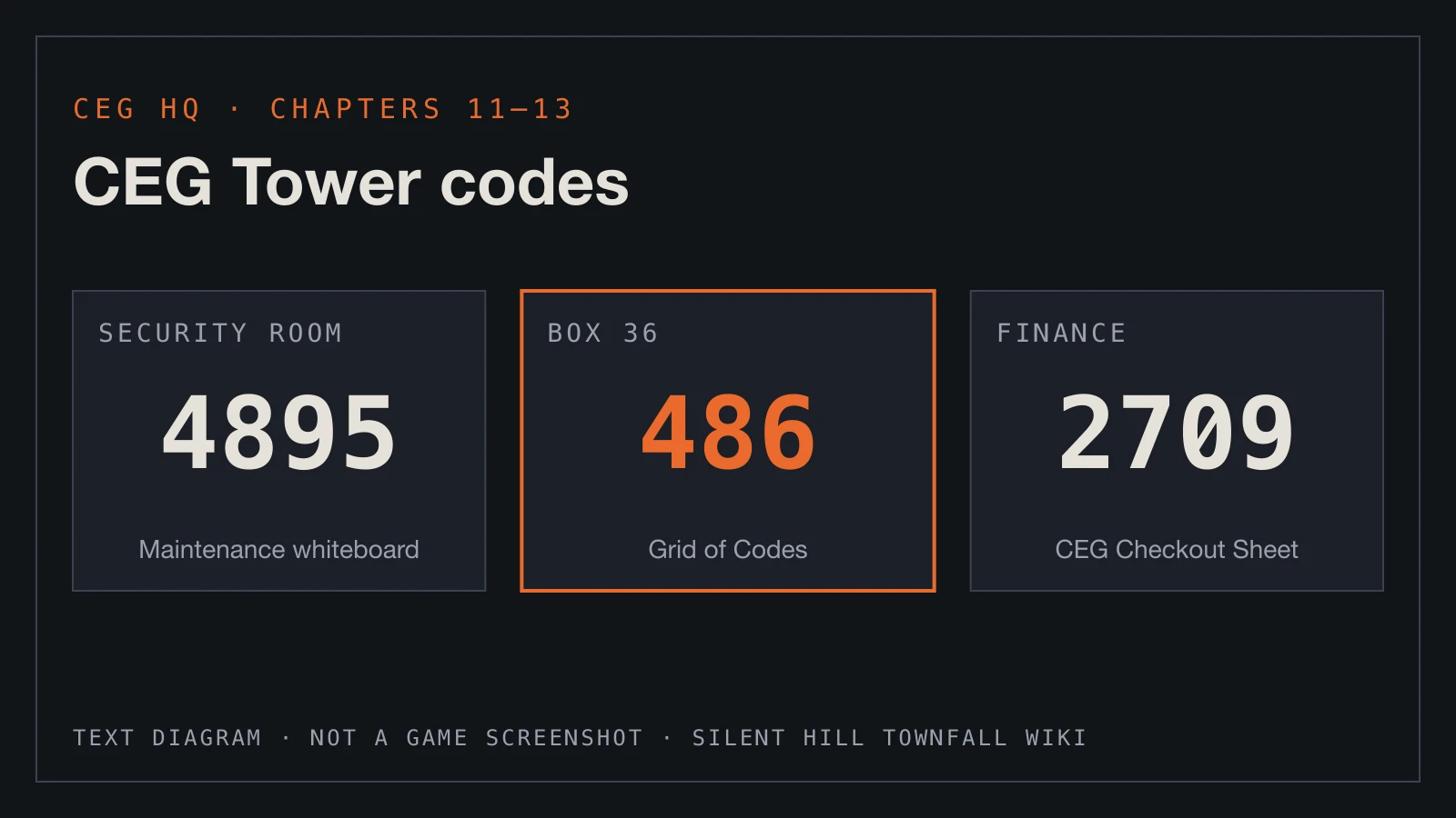 Text diagram: the three main CEG Tower codes, security room 4895, Richard's box 36 486 and Finance 2709.