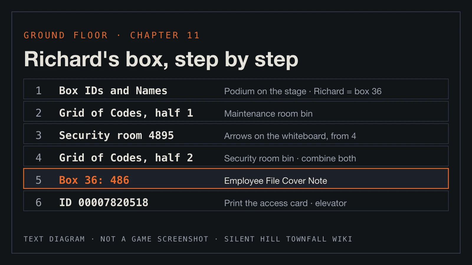 Text diagram: the six steps from Box IDs and Names to the Employee ID that prints the access card.
