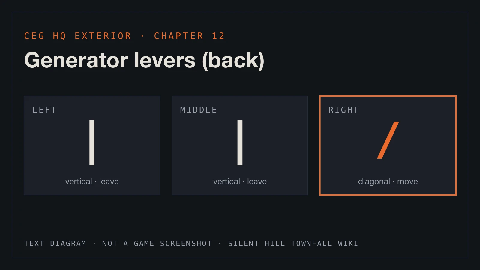 Text diagram: the three generator levers, left and middle vertical, right diagonal.