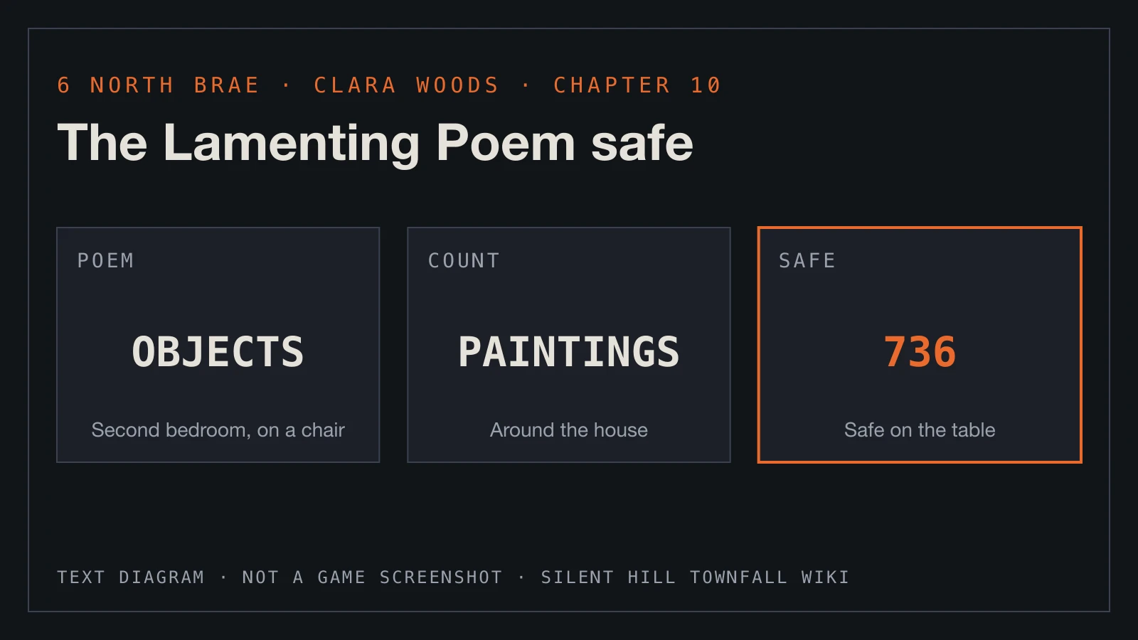 Text diagram: the Lamenting Poem points to objects, counting them in the paintings gives the 6 North Brae safe code 736.