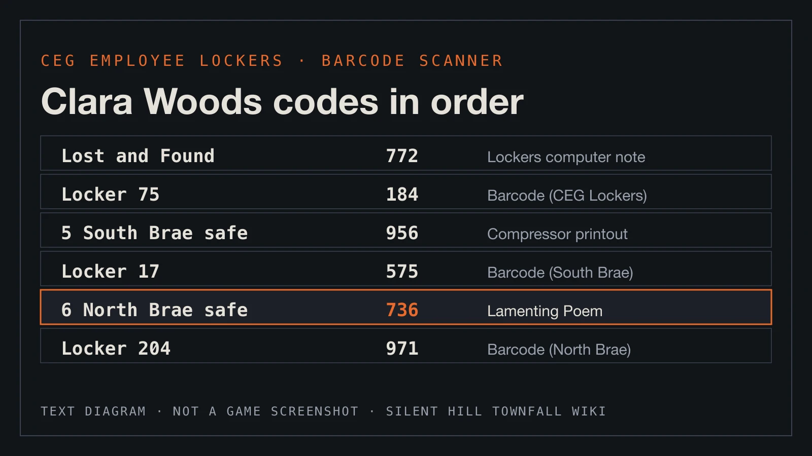 Text diagram: the Clara Woods locker and safe codes in order, 772, 184, 956, 575, 736 and 971, with the clue for each.