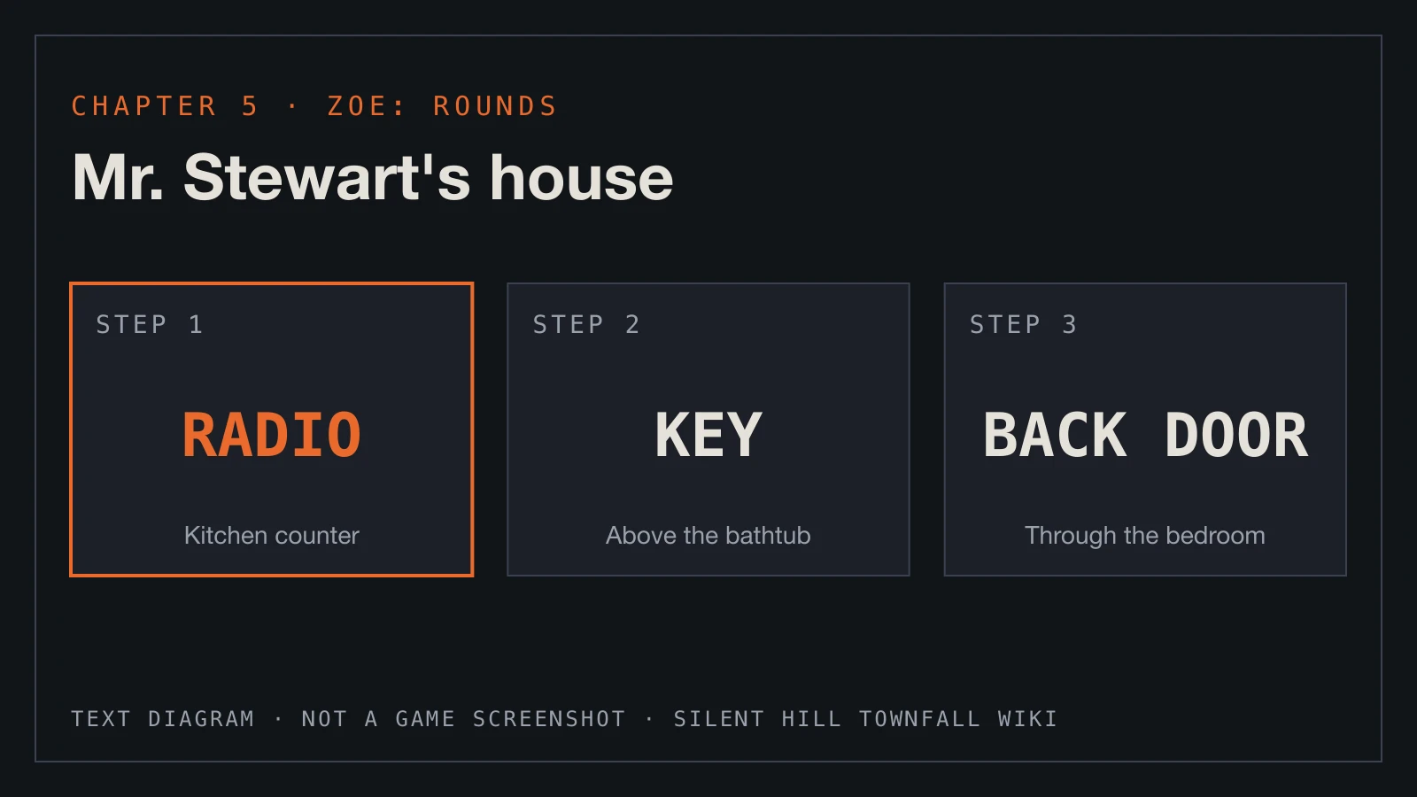 Text diagram: kitchen radio, key above the bathtub, back door through the bedroom.