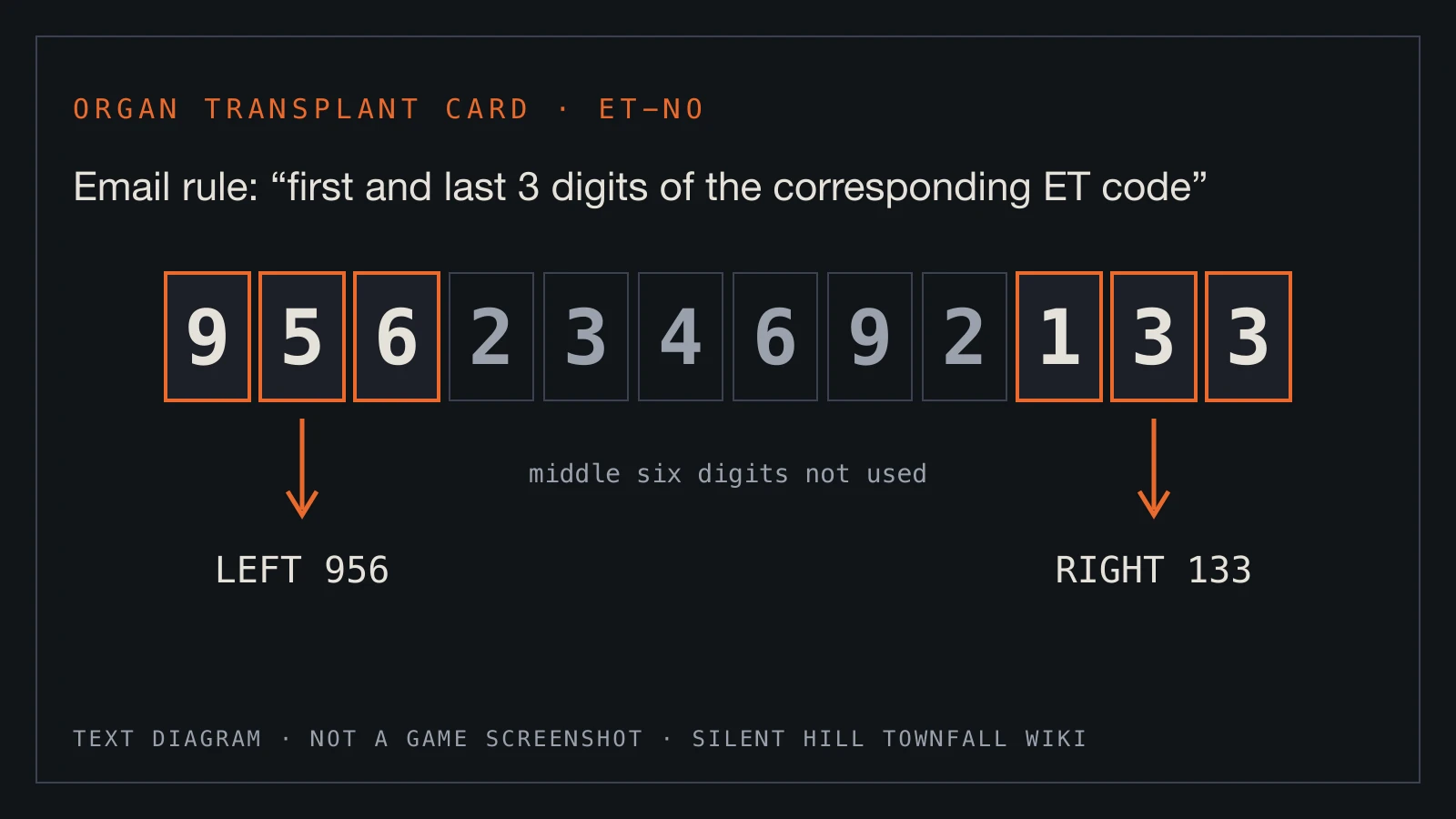 Text diagram: the ET-No 956234692133 with its first three digits, 956, going to the left lock and its last three, 133, going to the right lock; the middle six digits are not used.
