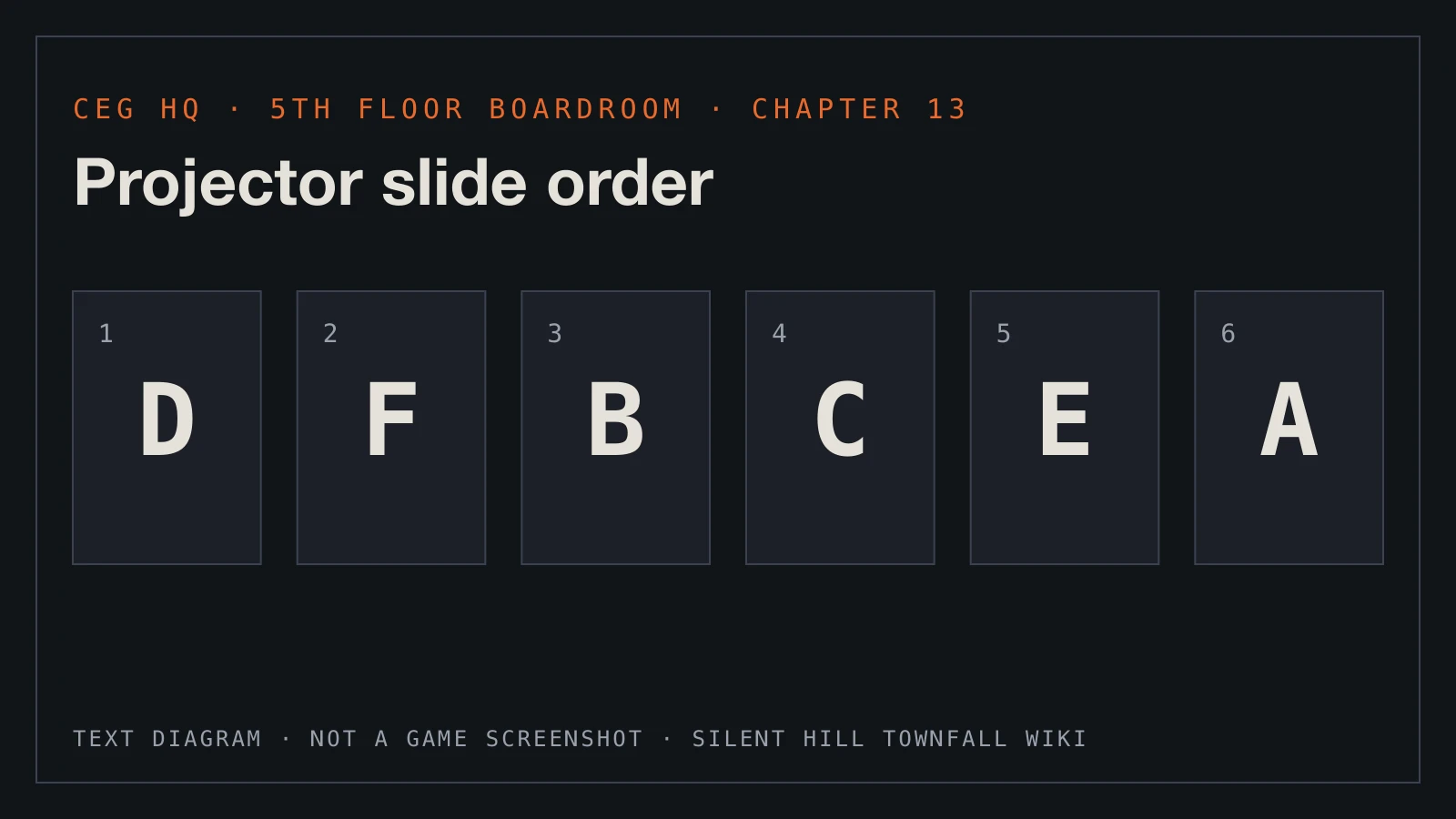 Text diagram: the CEG Boardroom projector slide order D, F, B, C, E, A.