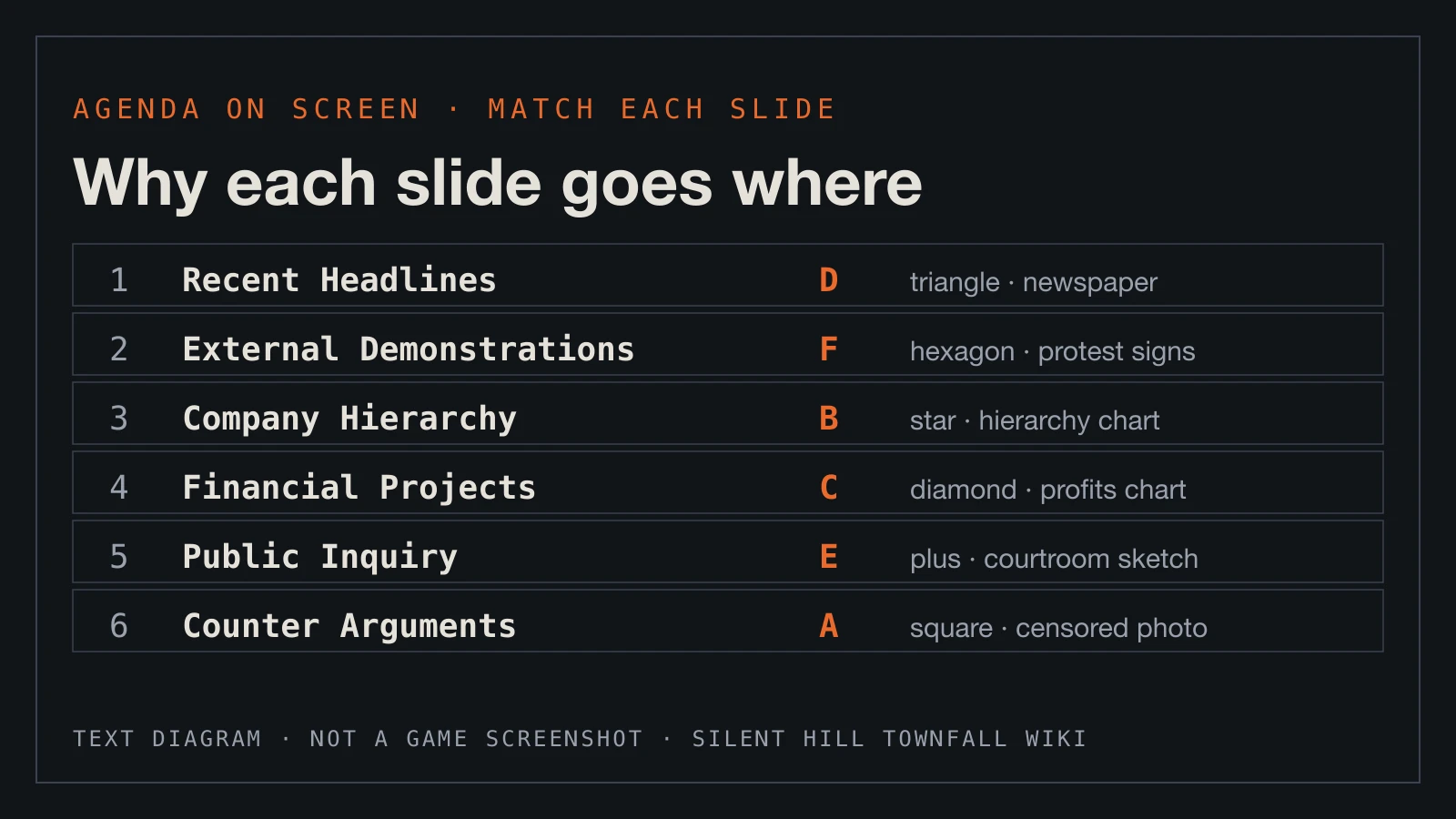 Text diagram: each agenda item matched to its slide letter, shape and picture, from Recent Headlines D to Counter Arguments A.