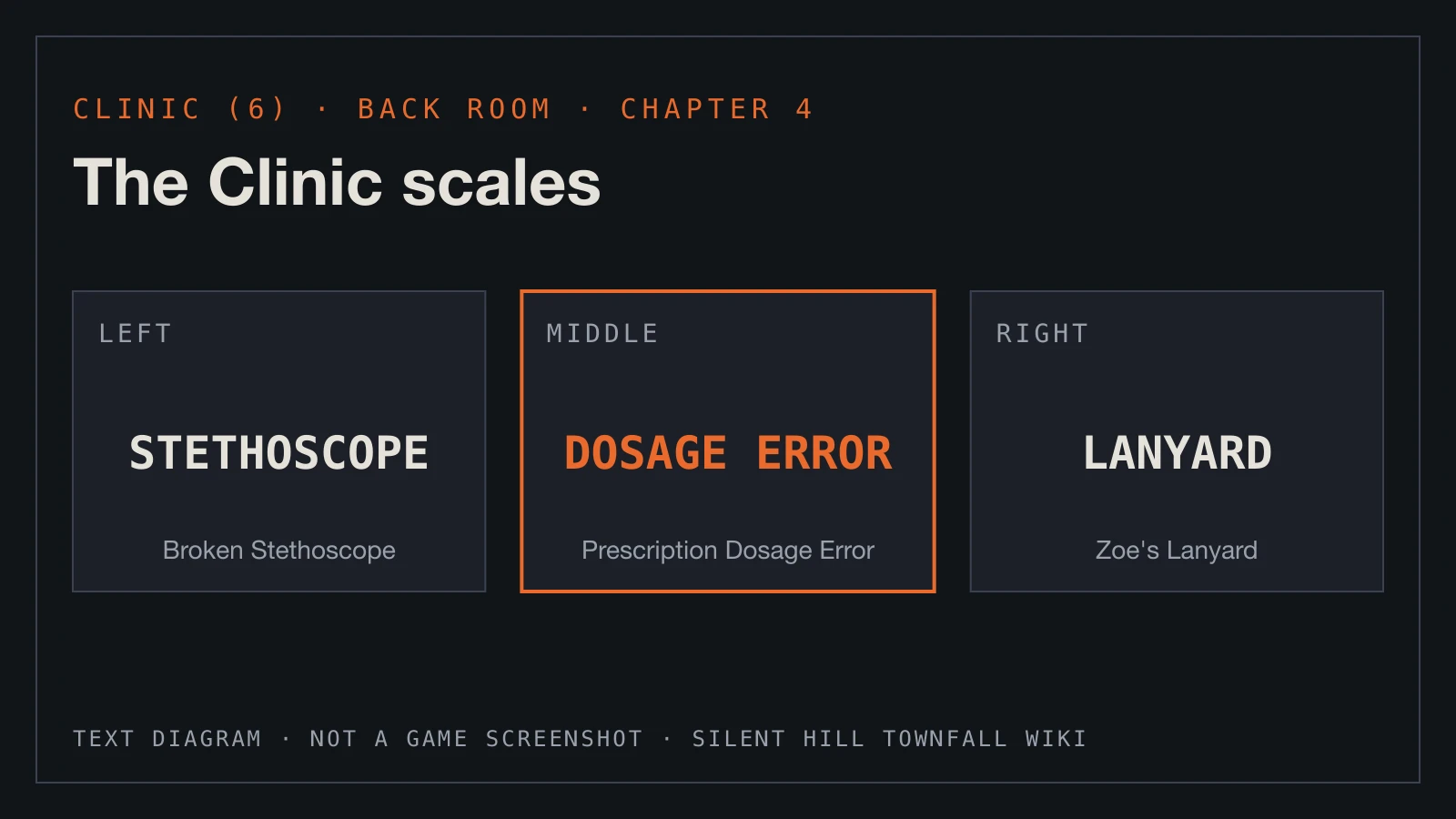 Text diagram: the three items for the Clinic scales in Silent Hill Townfall, Broken Stethoscope left, Prescription Dosage Error middle and Zoe's Lanyard right.
