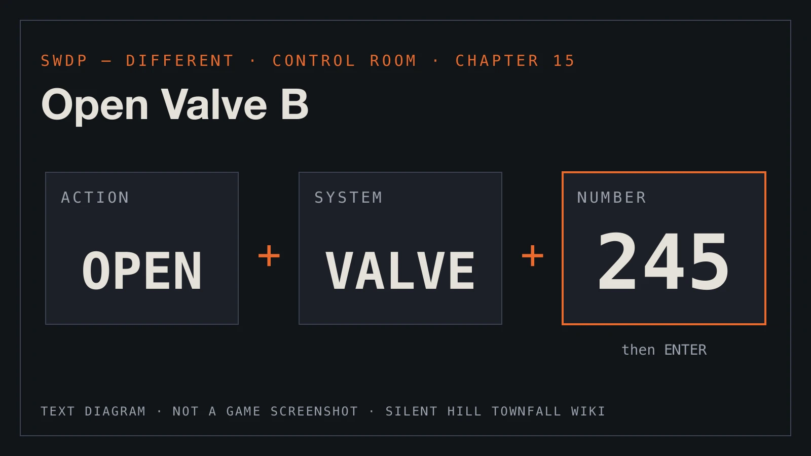 Text diagram: the SWDP control-room command for Valve B, OPEN plus VALVE plus the number 245, then ENTER.