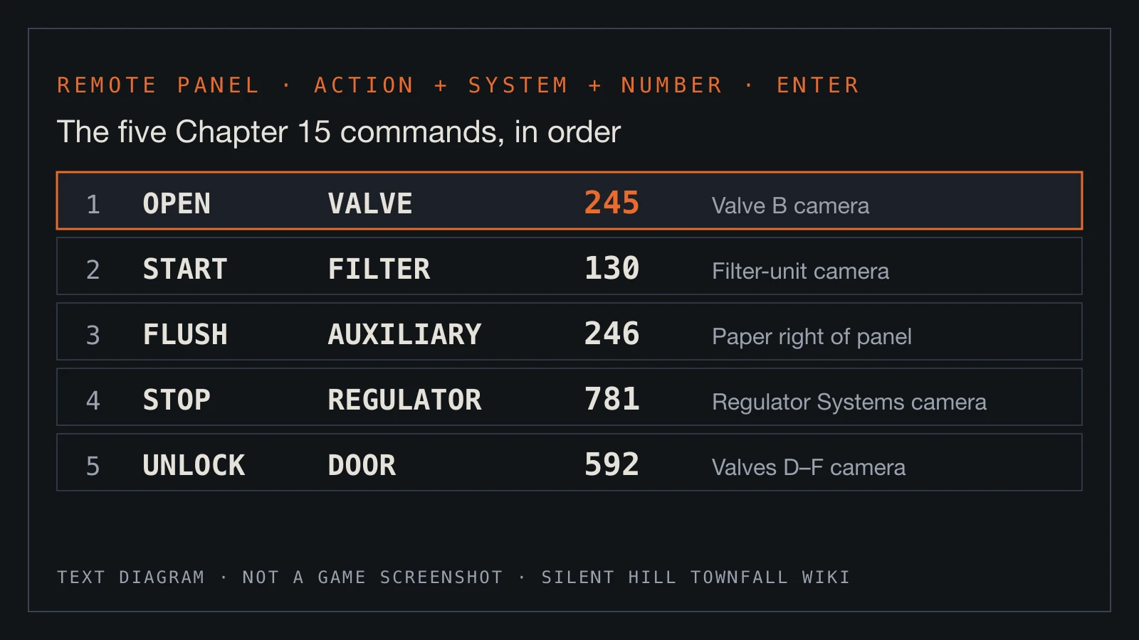 Text diagram: the five Chapter 15 panel commands in order, OPEN VALVE 245, START FILTER 130, FLUSH AUXILIARY 246, STOP REGULATOR 781 and UNLOCK DOOR 592, with where each number is read.