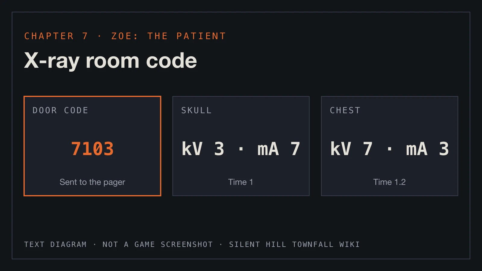 Text diagram: X-ray room door code 7103, skull at kV 3 mA 7, chest at kV 7 mA 3.