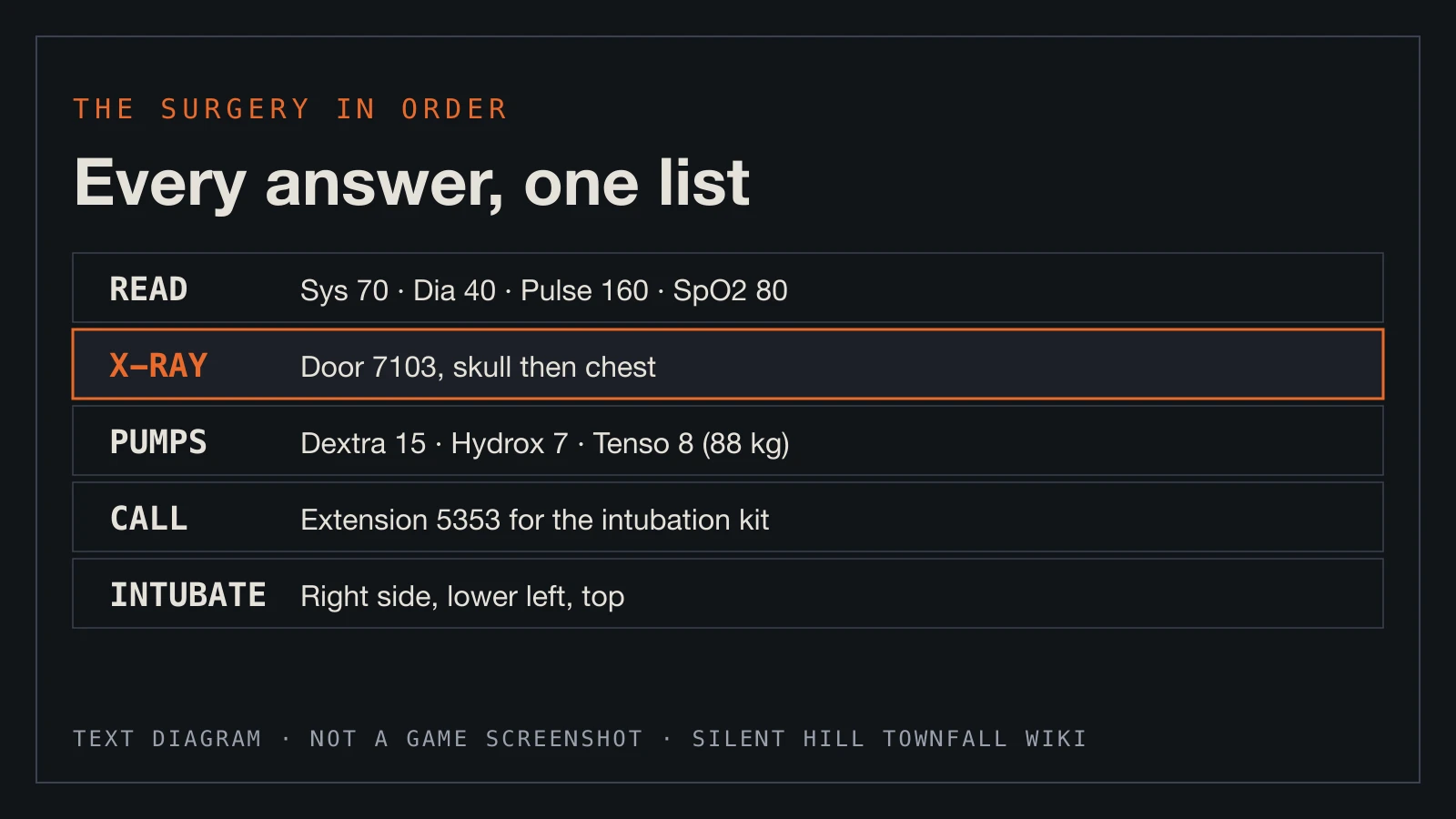 Text diagram: monitor readings, X-ray door 7103, pump rates, extension 5353 and the intubation order.