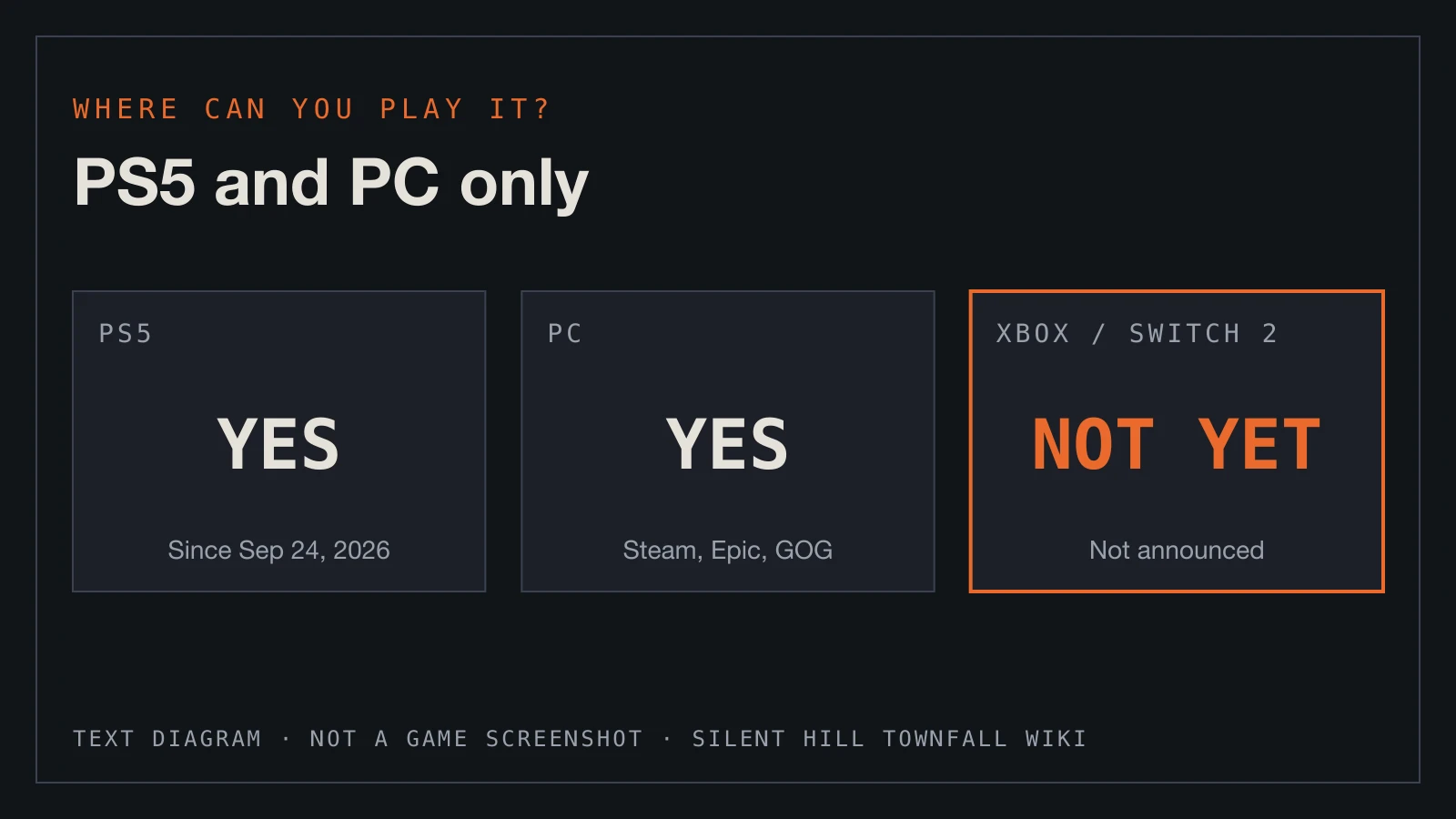 Text diagram: PS5 and PC available, Xbox and Switch 2 not announced.