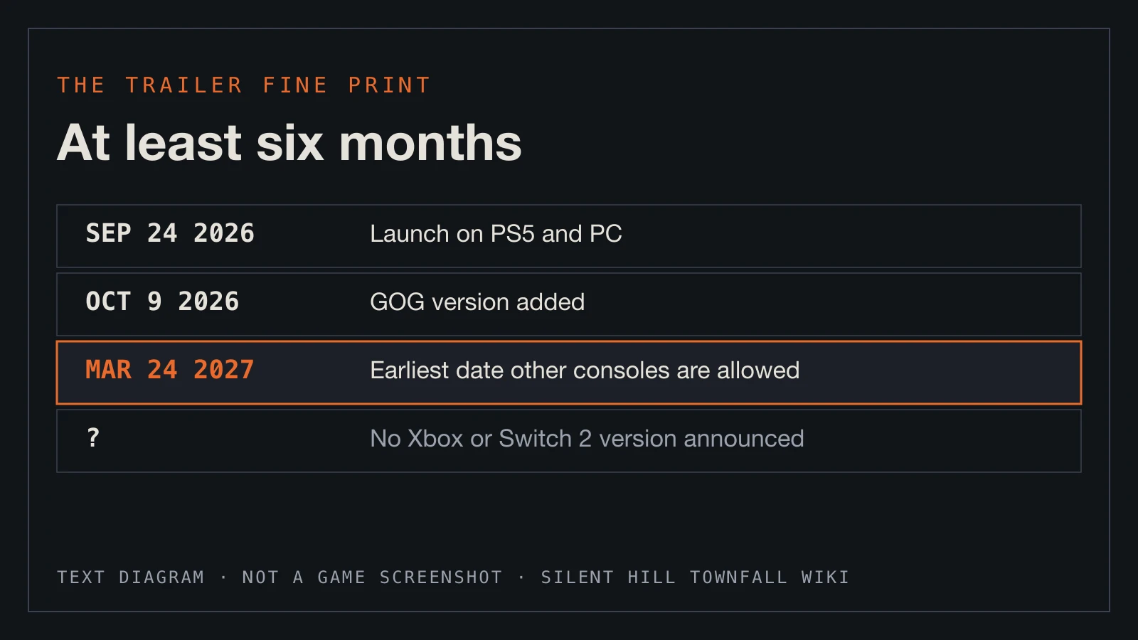 Text diagram: launch, GOG release and the earliest date other consoles are allowed.
