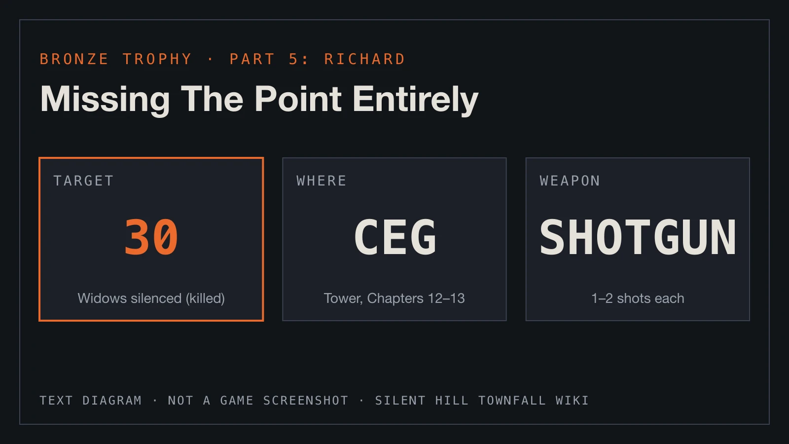 Text diagram: the trophy target of 30 Widows, CEG Tower in Chapters 12 and 13, and the Shotgun.