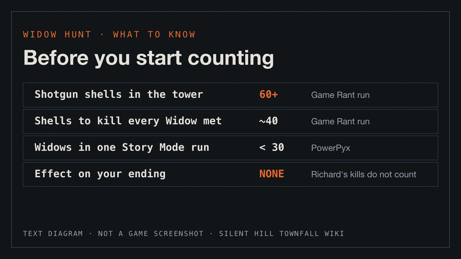 Text diagram: Shotgun shells in the tower, shells used, Widows in one Story Mode run and the effect on the ending.